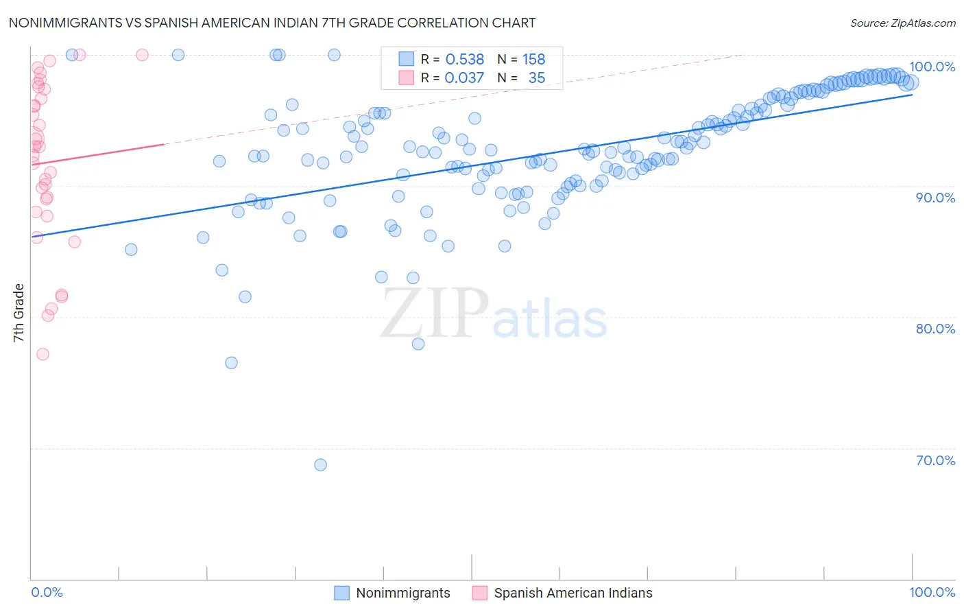 Nonimmigrants vs Spanish American Indian 7th Grade