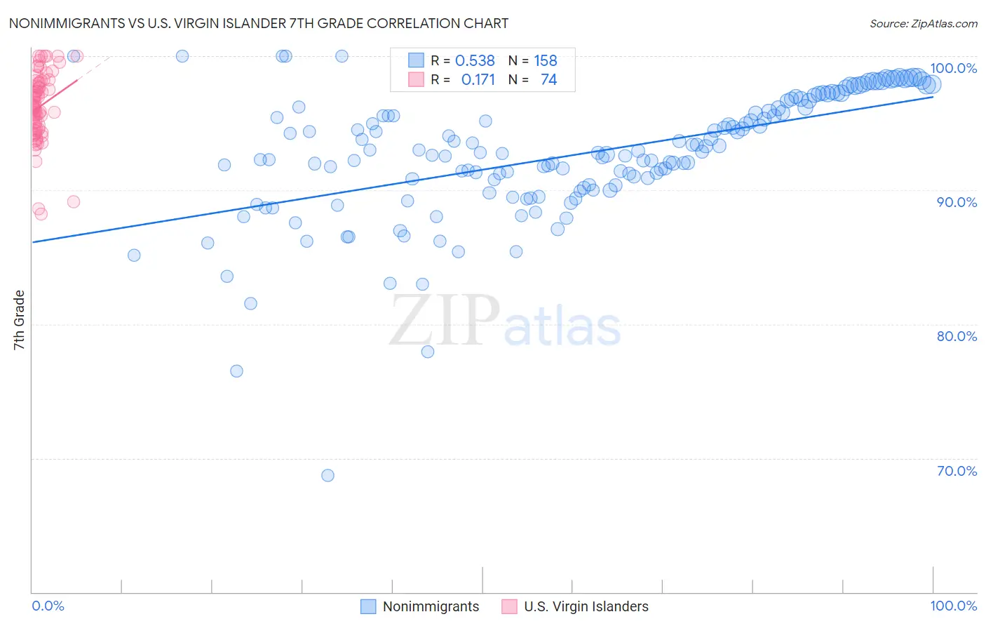 Nonimmigrants vs U.S. Virgin Islander 7th Grade
