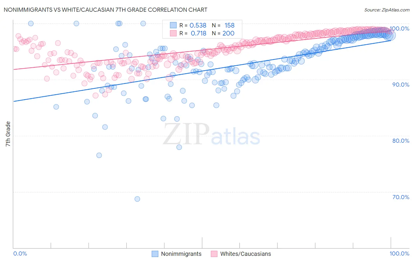 Nonimmigrants vs White/Caucasian 7th Grade