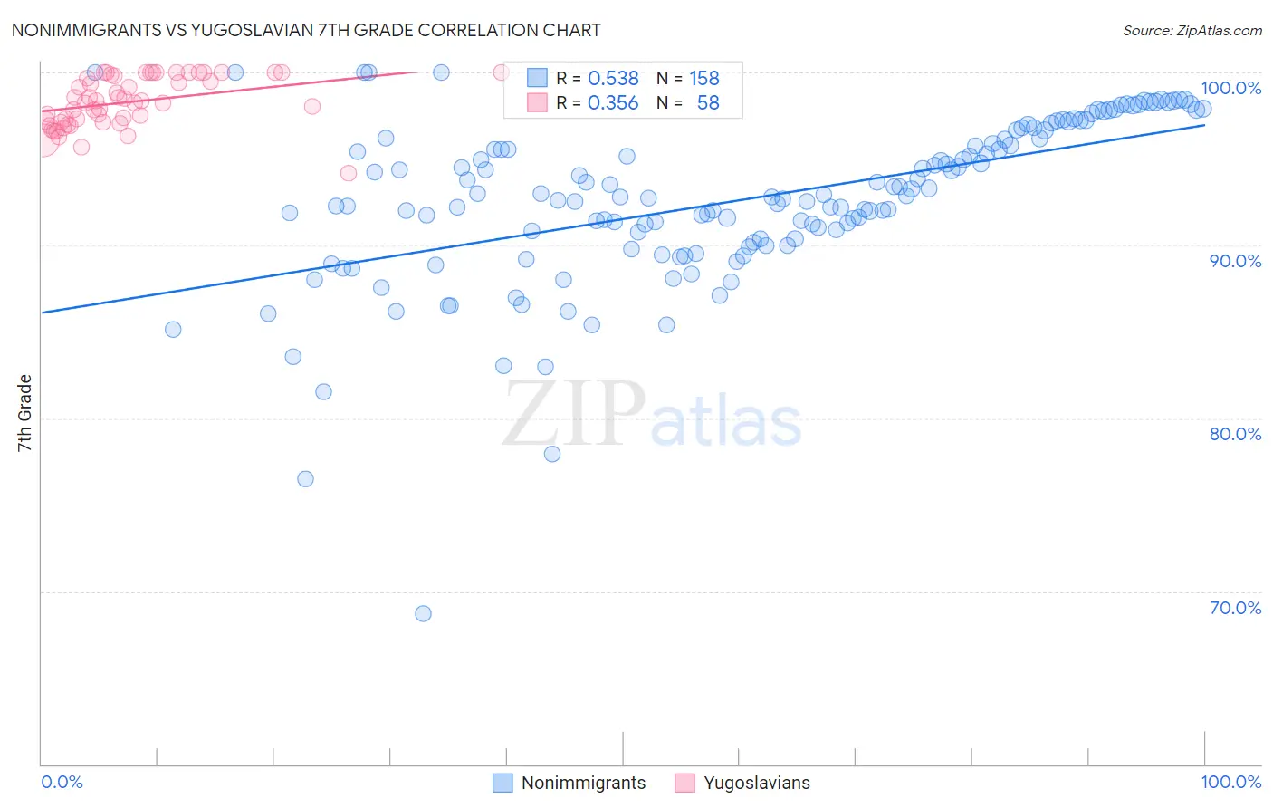 Nonimmigrants vs Yugoslavian 7th Grade