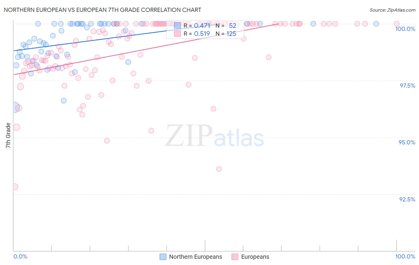 Northern European vs European 7th Grade