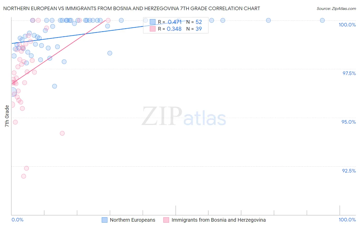 Northern European vs Immigrants from Bosnia and Herzegovina 7th Grade