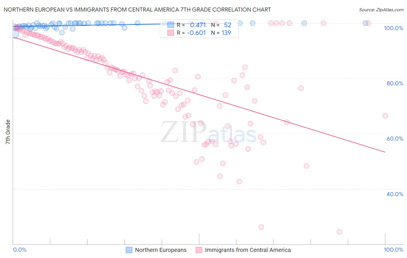 Northern European vs Immigrants from Central America 7th Grade