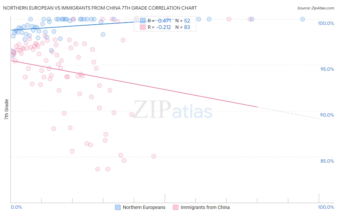 Northern European vs Immigrants from China 7th Grade