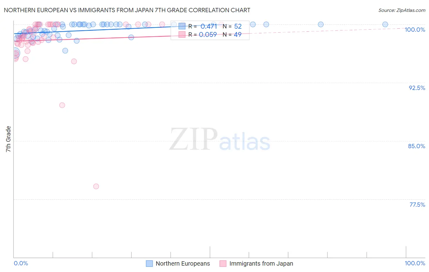 Northern European vs Immigrants from Japan 7th Grade