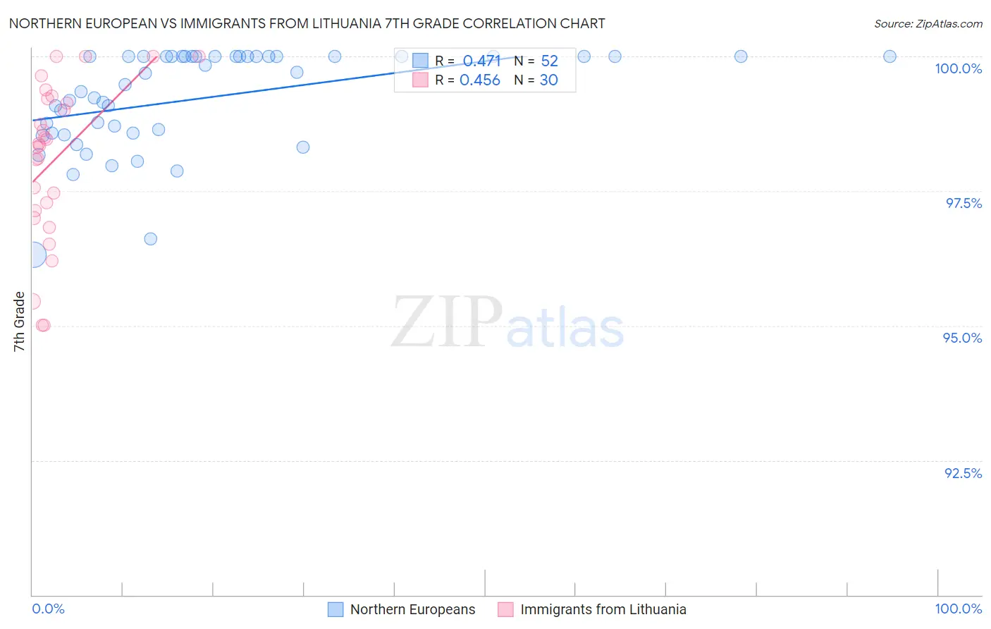 Northern European vs Immigrants from Lithuania 7th Grade