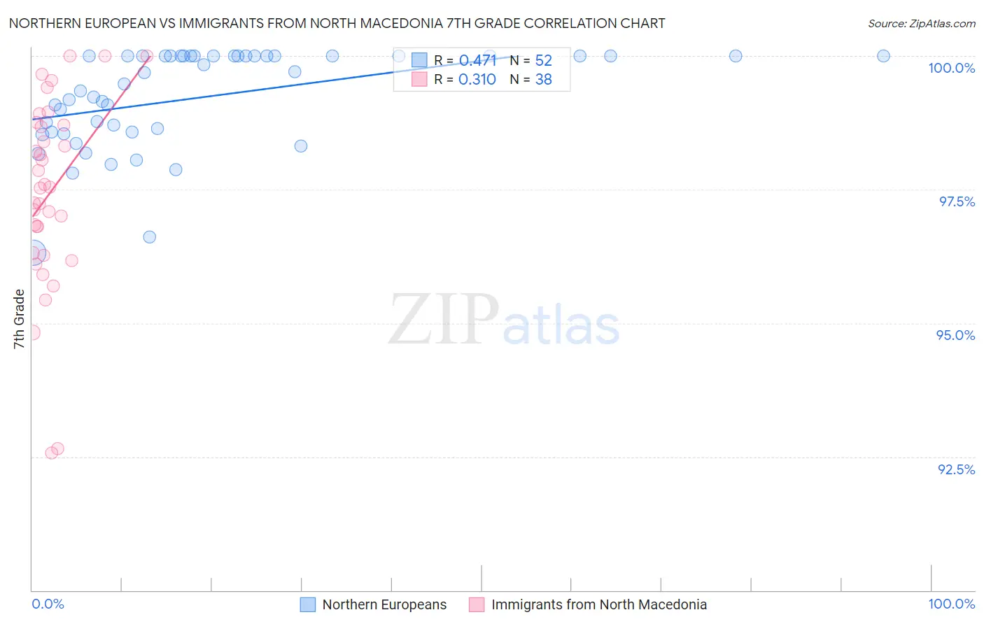 Northern European vs Immigrants from North Macedonia 7th Grade