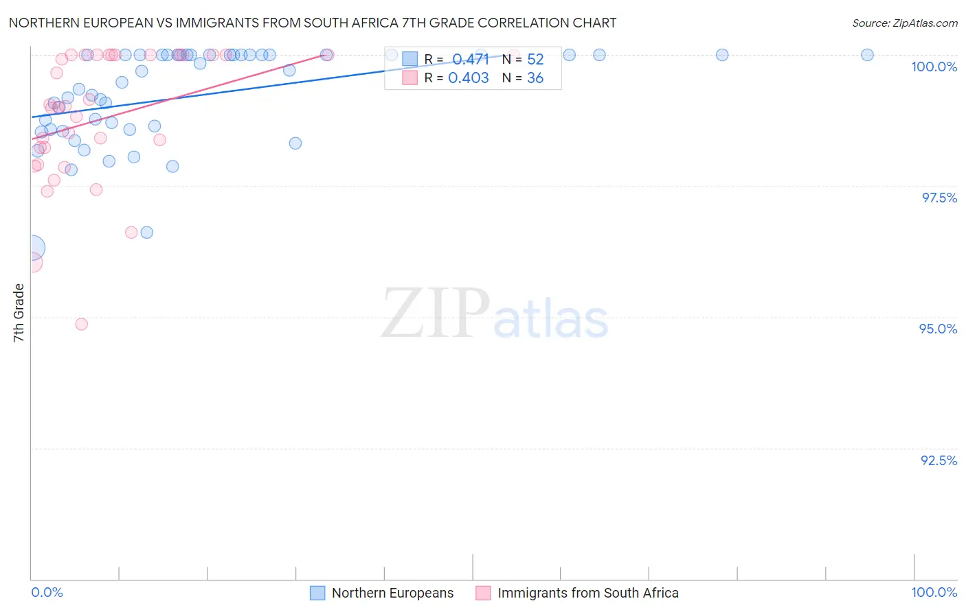 Northern European vs Immigrants from South Africa 7th Grade