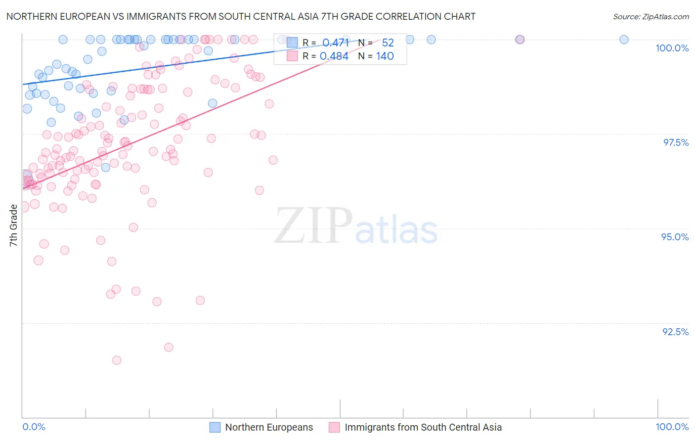 Northern European vs Immigrants from South Central Asia 7th Grade
