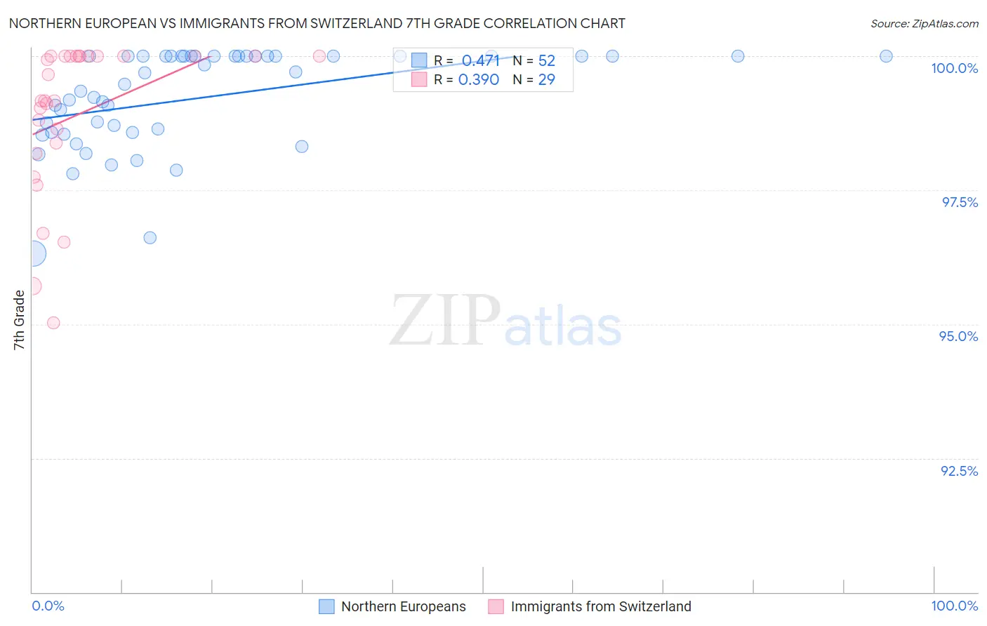 Northern European vs Immigrants from Switzerland 7th Grade