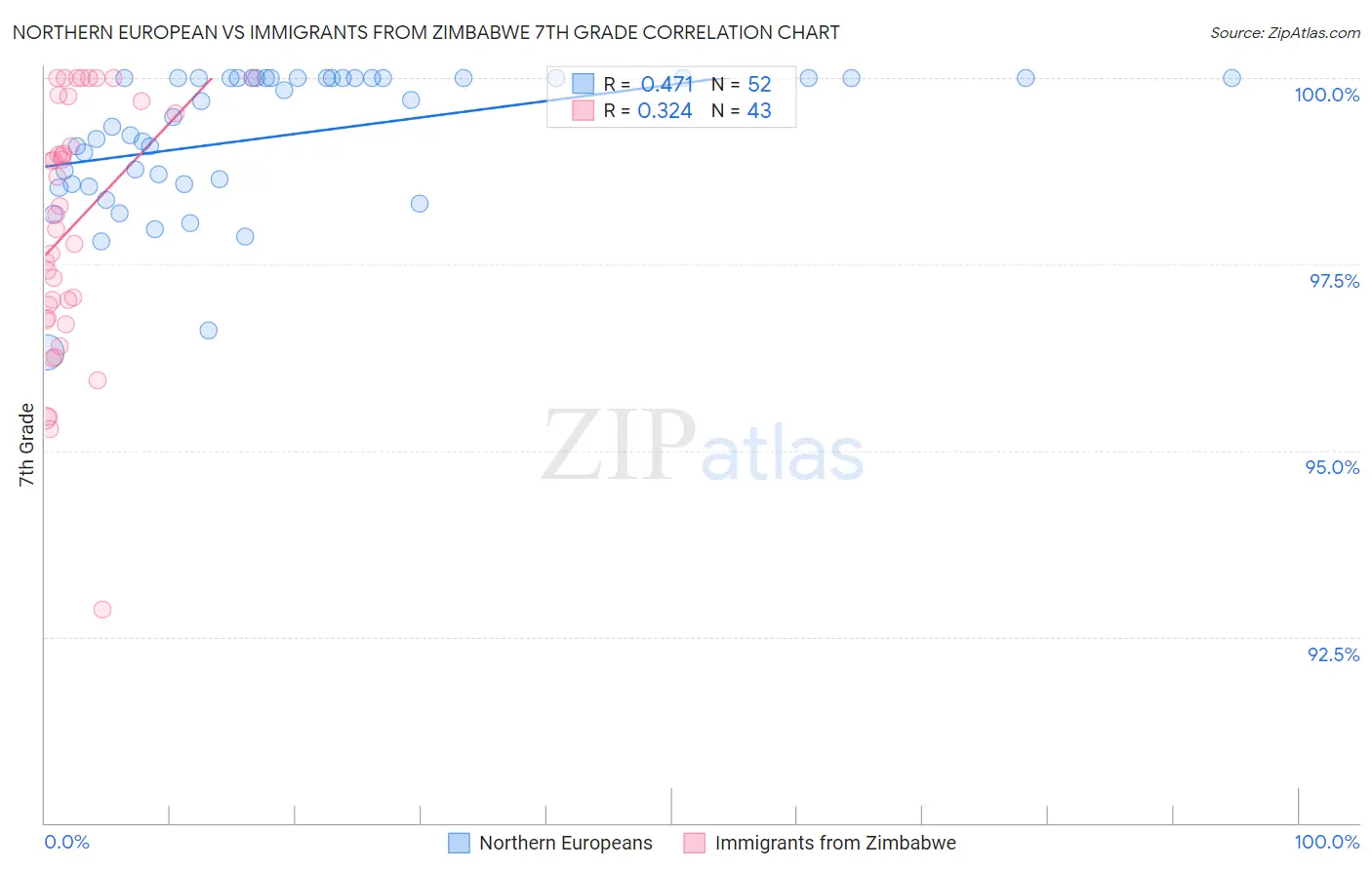 Northern European vs Immigrants from Zimbabwe 7th Grade