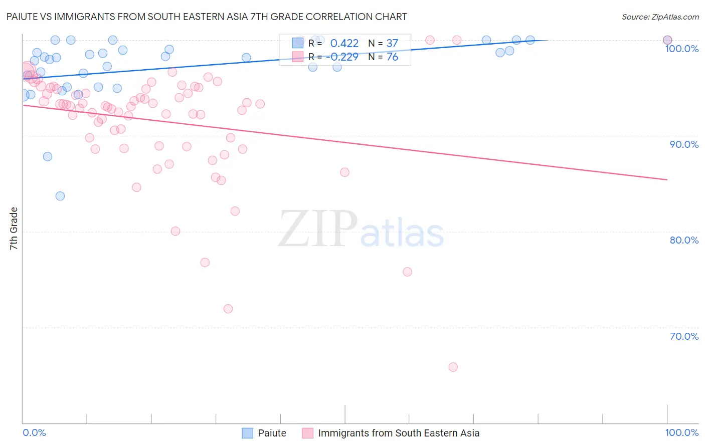 Paiute vs Immigrants from South Eastern Asia 7th Grade