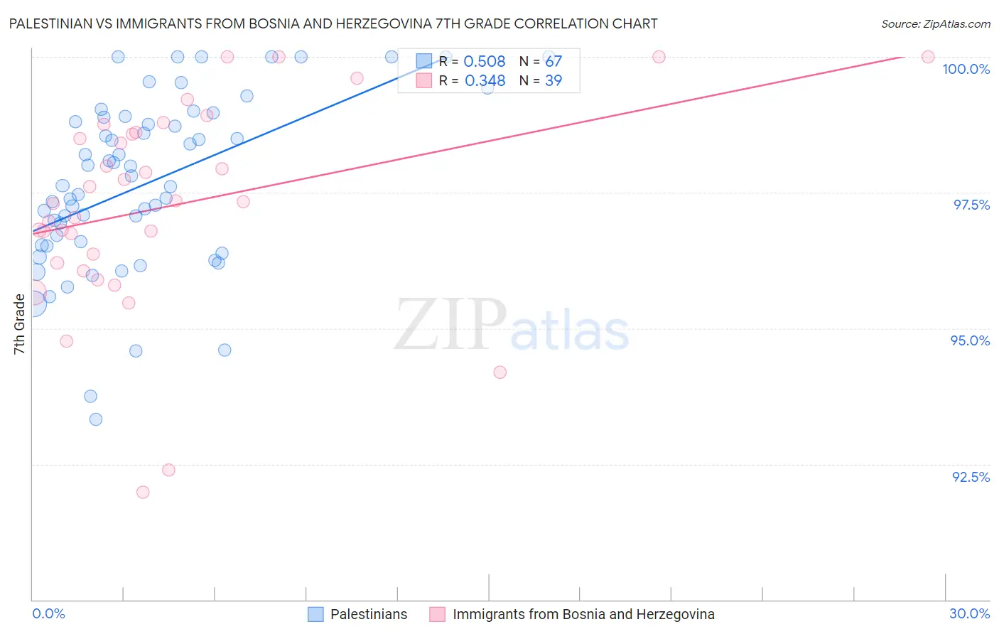 Palestinian vs Immigrants from Bosnia and Herzegovina 7th Grade