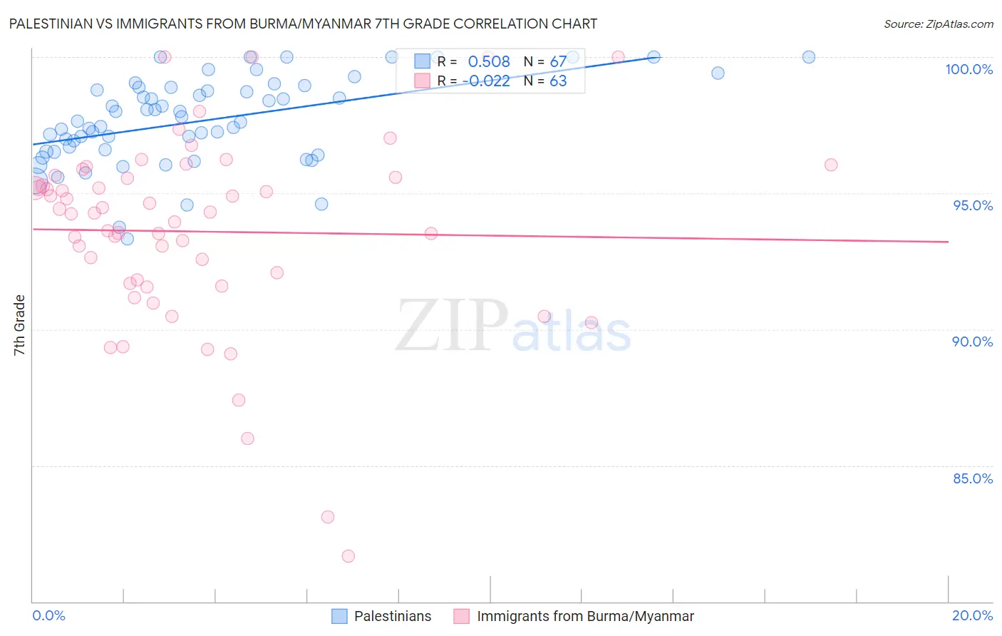 Palestinian vs Immigrants from Burma/Myanmar 7th Grade