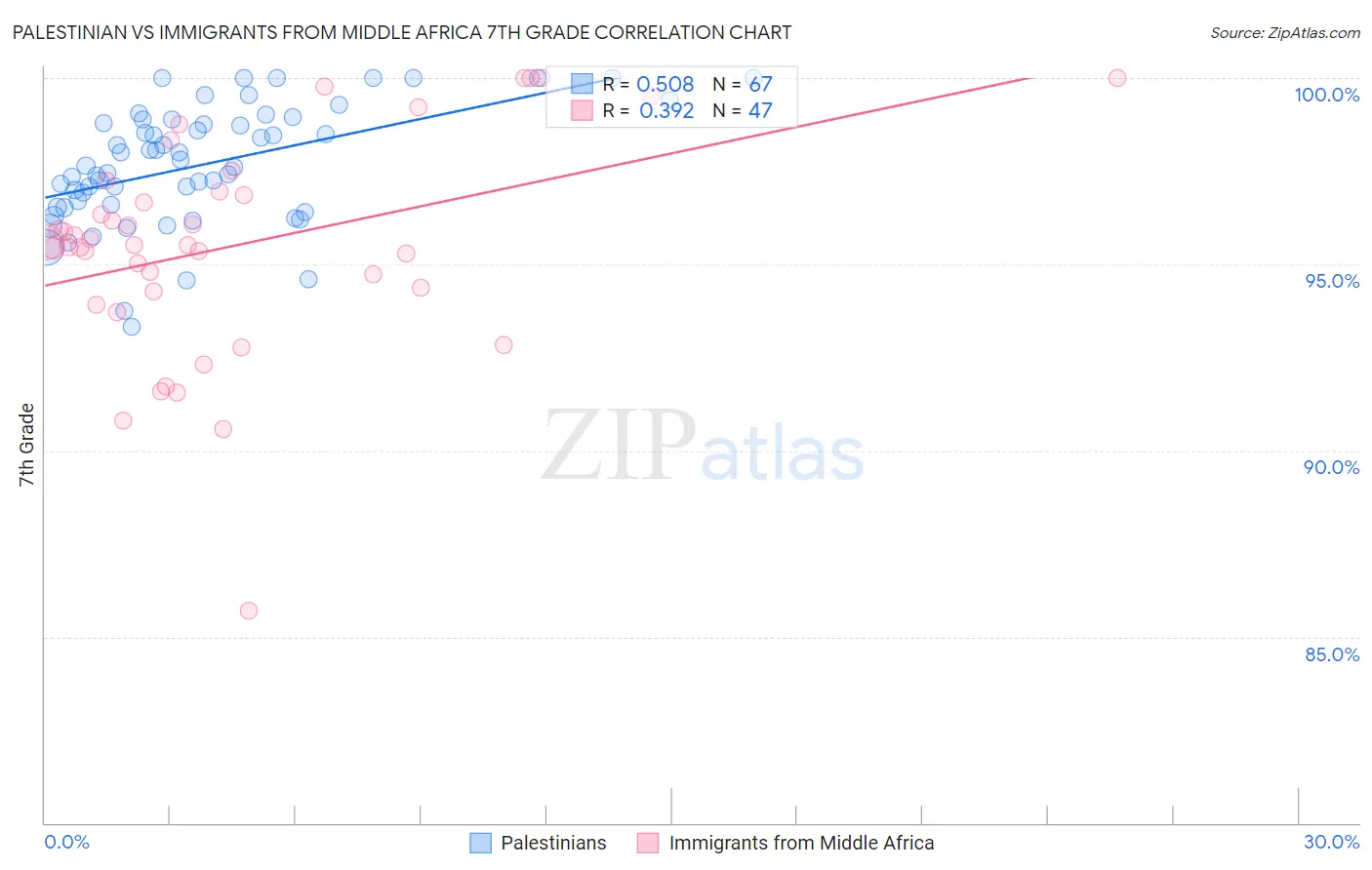 Palestinian vs Immigrants from Middle Africa 7th Grade