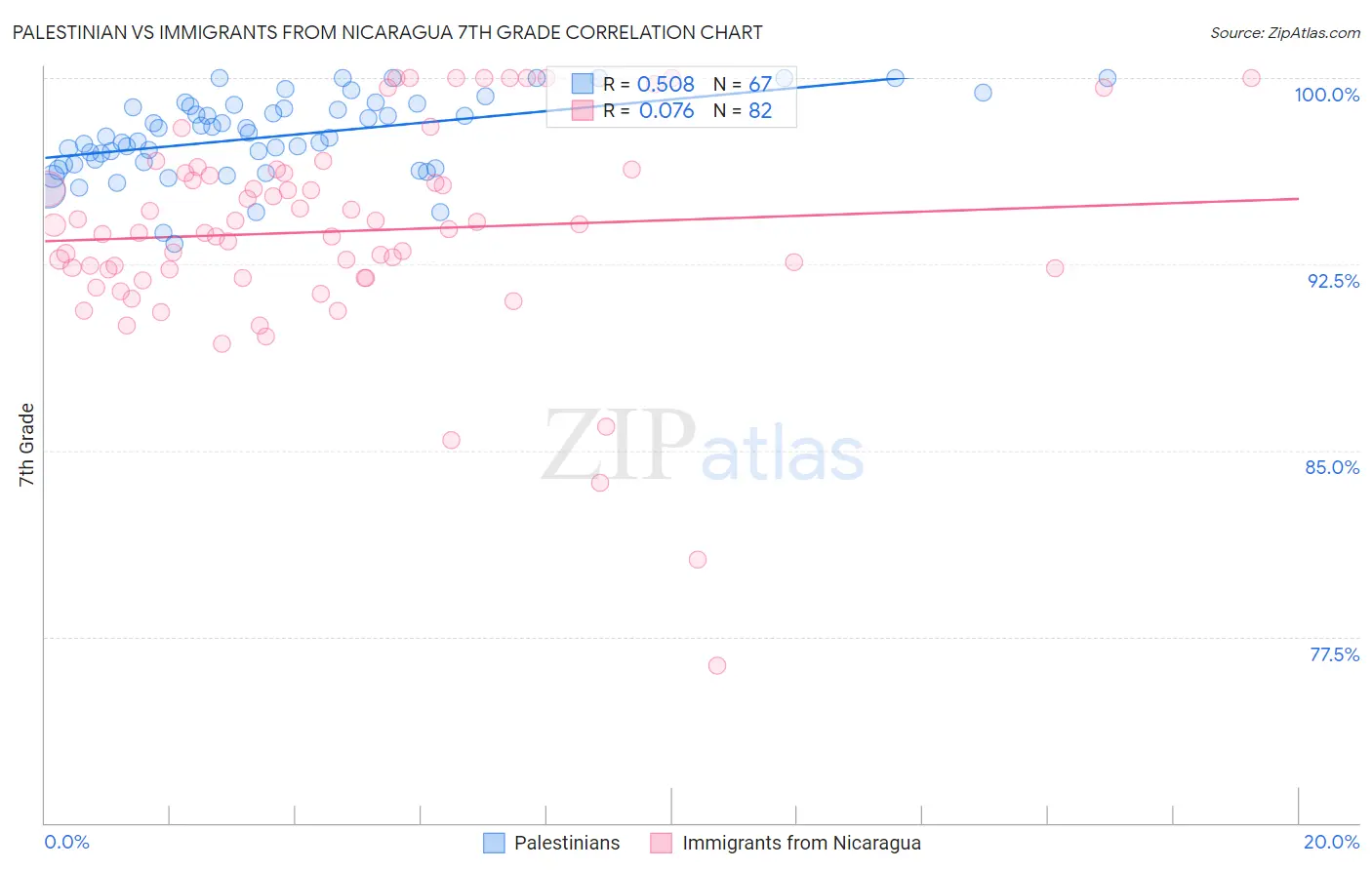 Palestinian vs Immigrants from Nicaragua 7th Grade