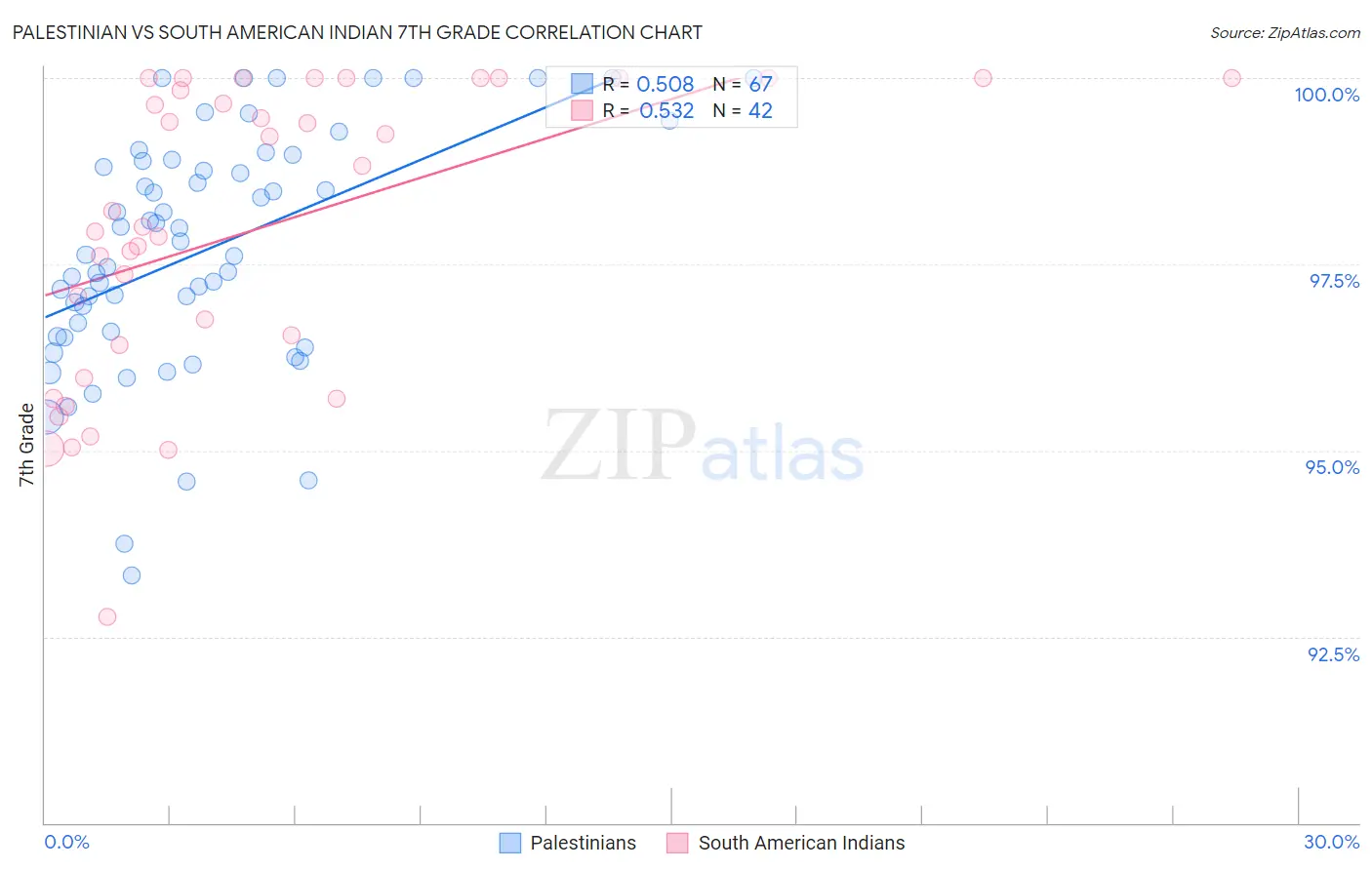 Palestinian vs South American Indian 7th Grade