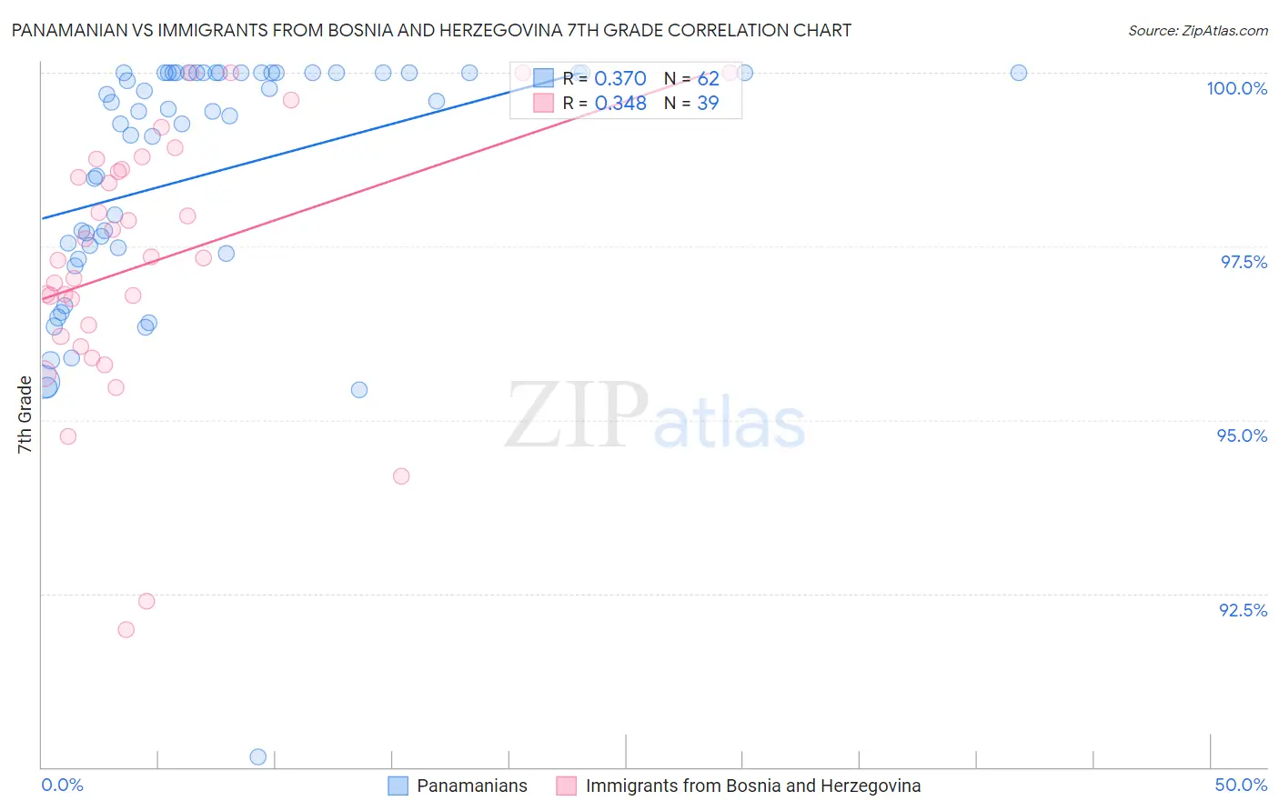 Panamanian vs Immigrants from Bosnia and Herzegovina 7th Grade