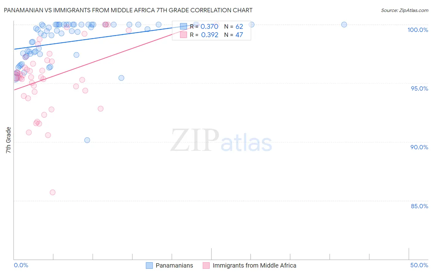 Panamanian vs Immigrants from Middle Africa 7th Grade