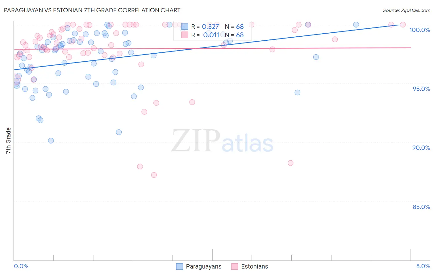 Paraguayan vs Estonian 7th Grade