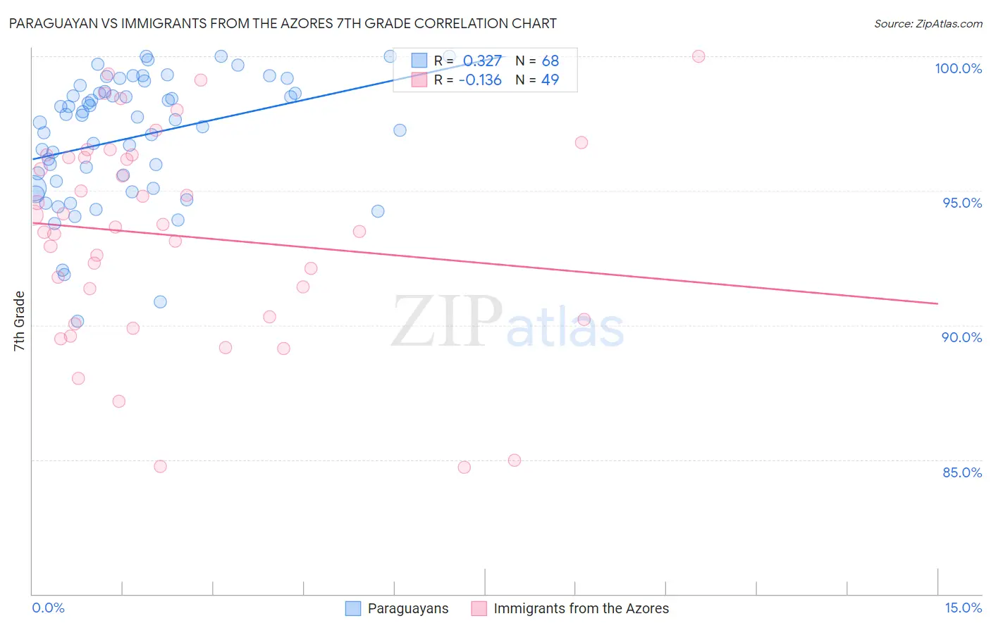 Paraguayan vs Immigrants from the Azores 7th Grade