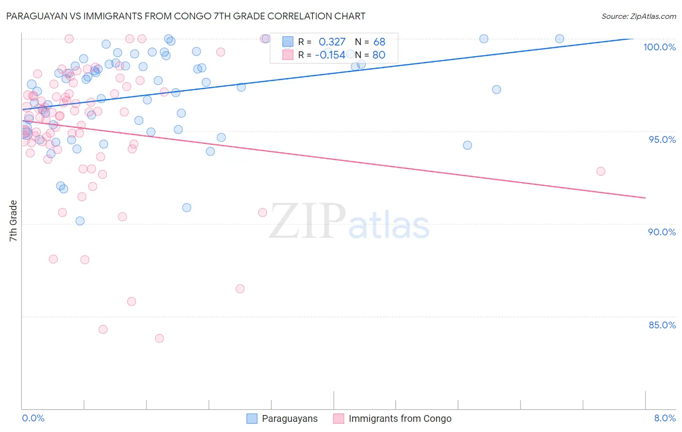 Paraguayan vs Immigrants from Congo 7th Grade