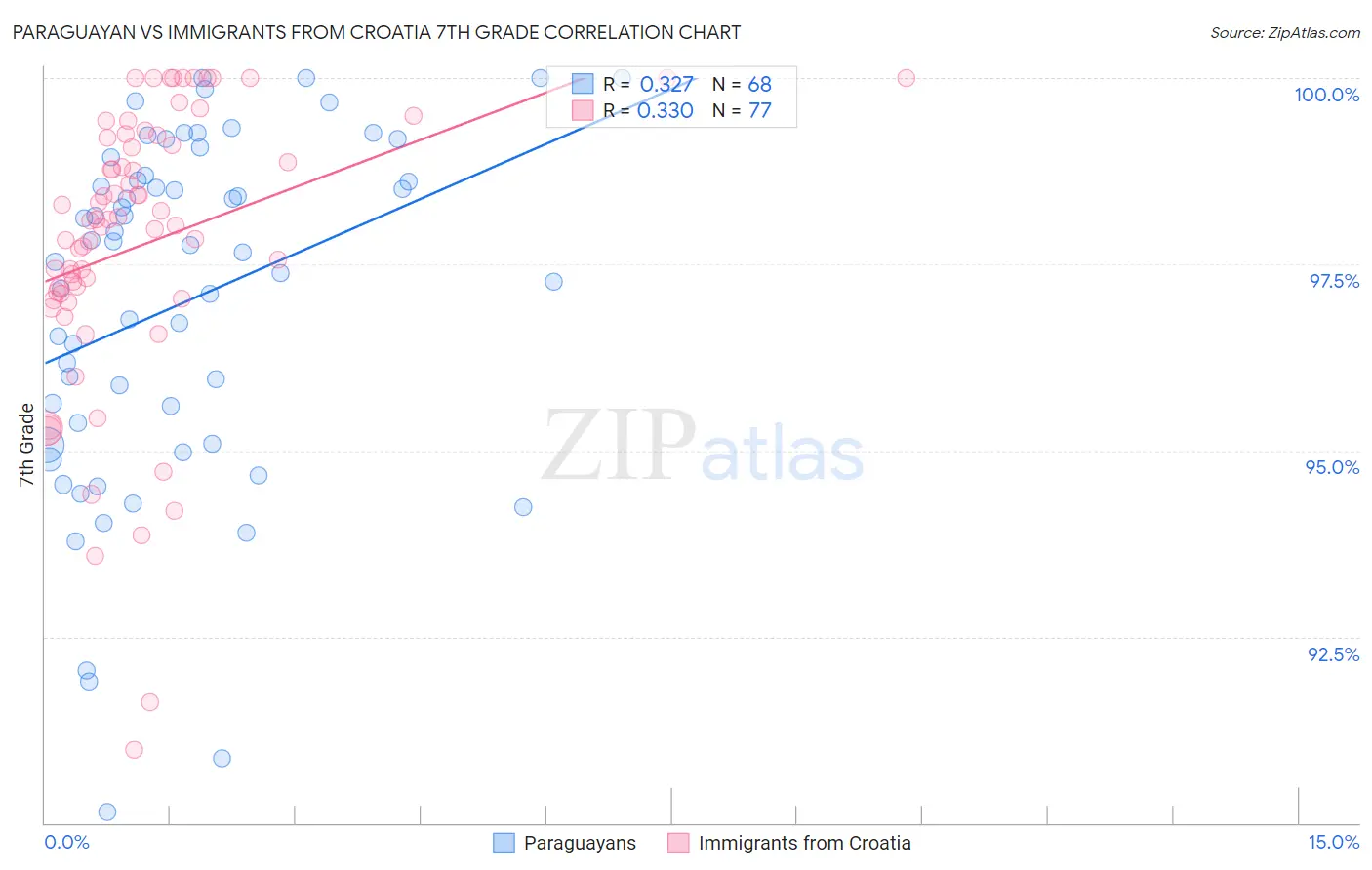 Paraguayan vs Immigrants from Croatia 7th Grade