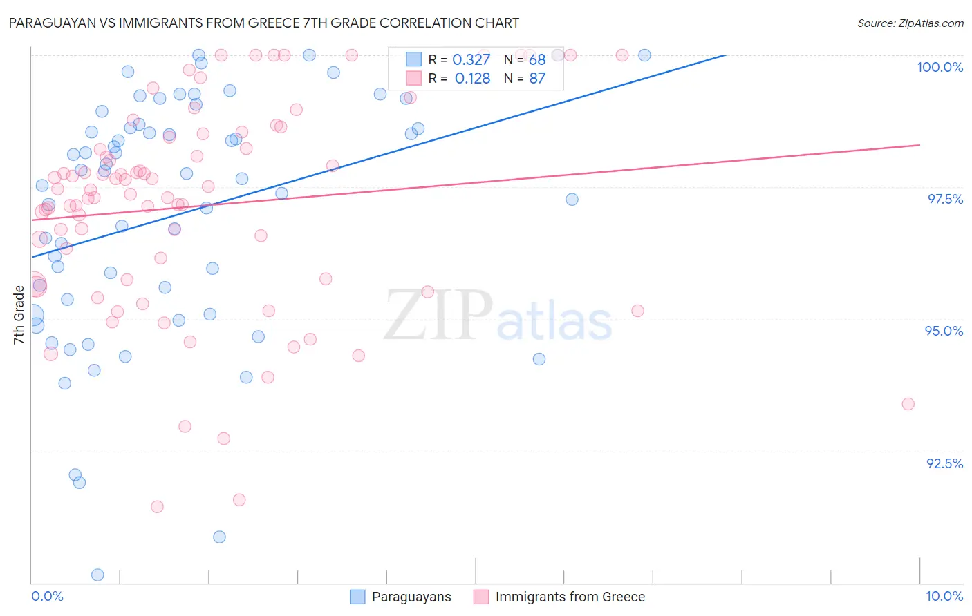 Paraguayan vs Immigrants from Greece 7th Grade