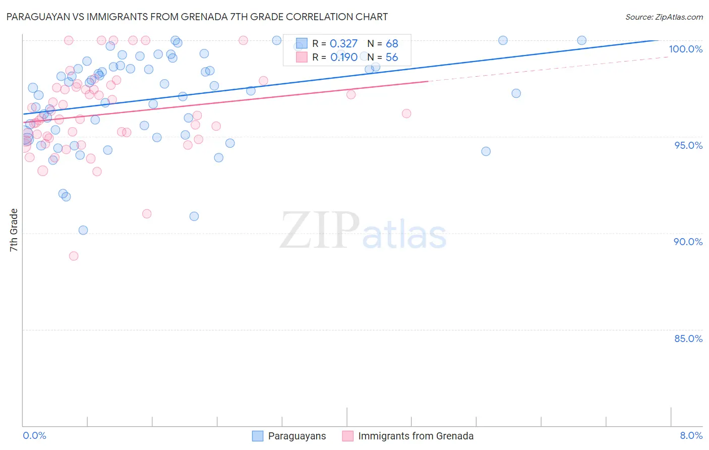 Paraguayan vs Immigrants from Grenada 7th Grade