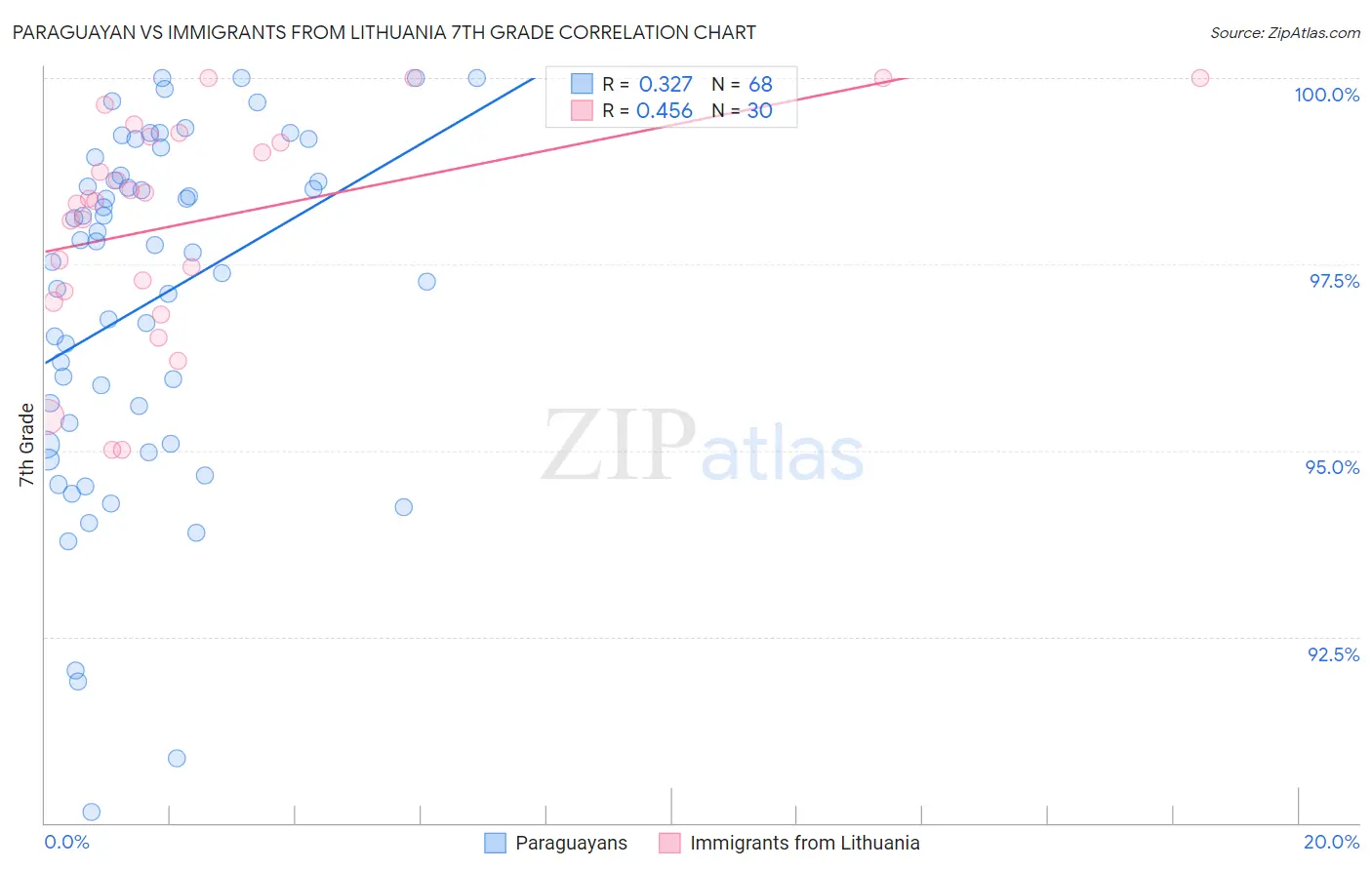 Paraguayan vs Immigrants from Lithuania 7th Grade