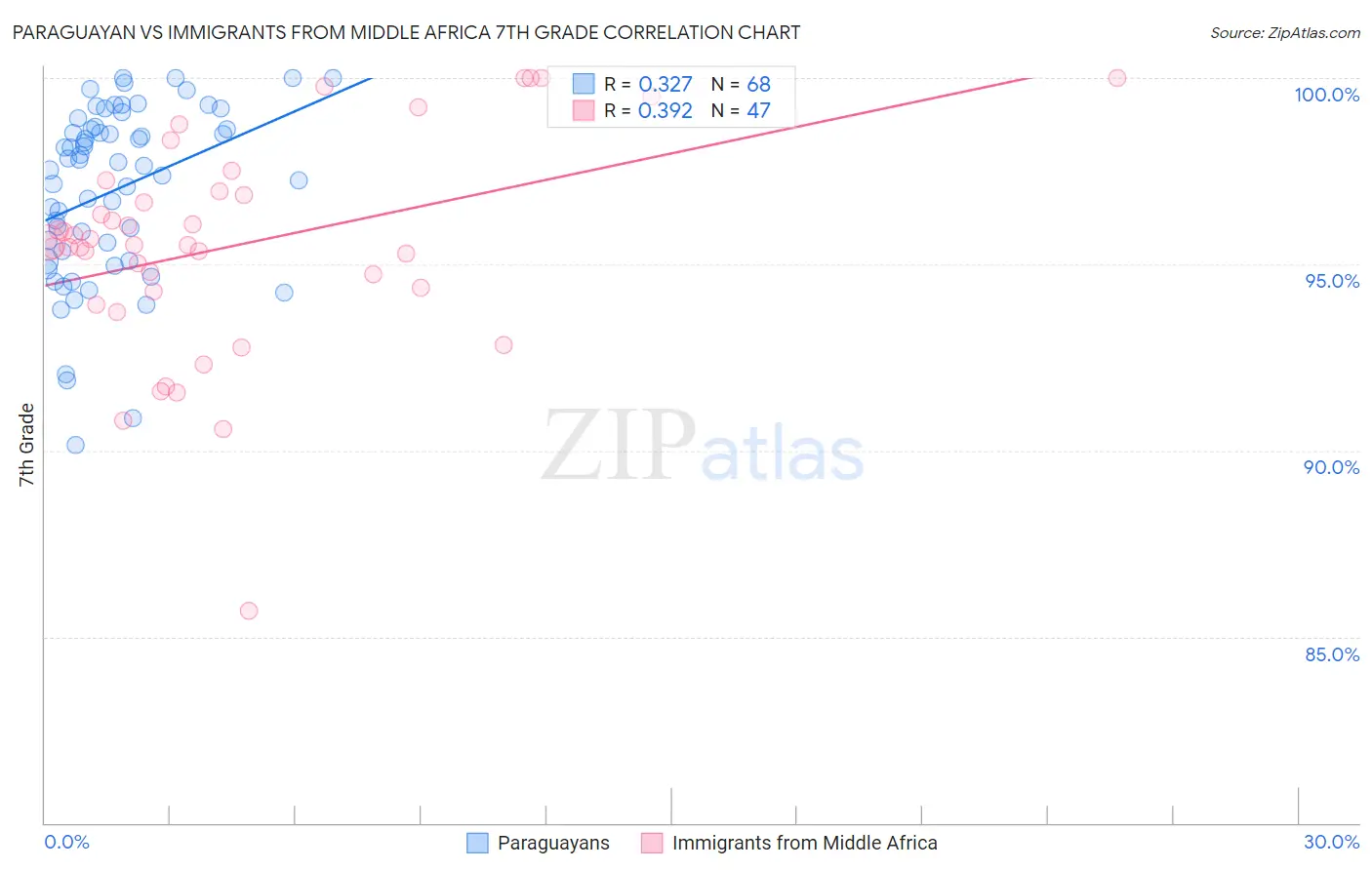 Paraguayan vs Immigrants from Middle Africa 7th Grade