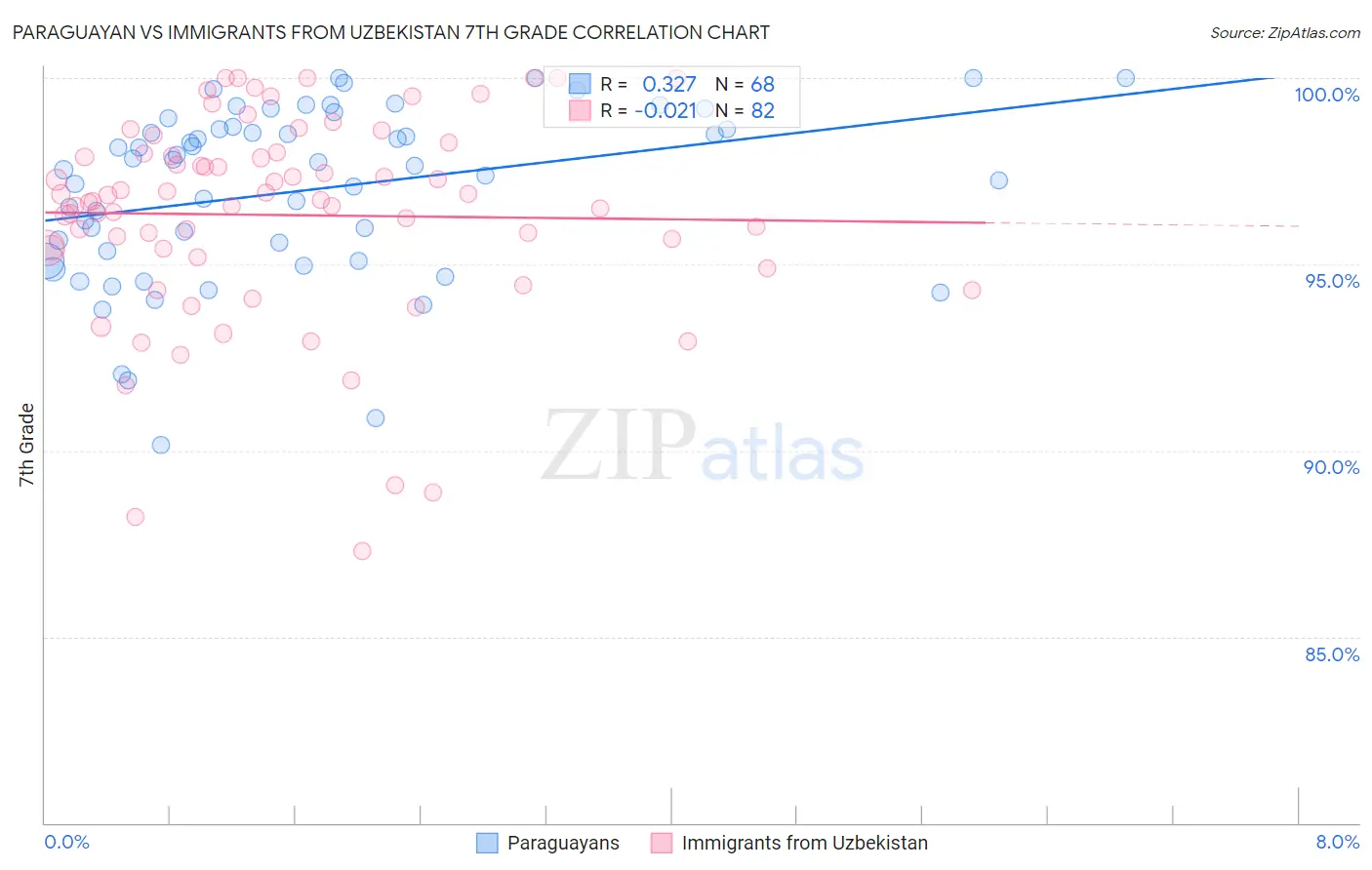 Paraguayan vs Immigrants from Uzbekistan 7th Grade