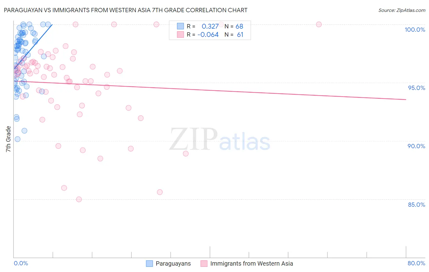 Paraguayan vs Immigrants from Western Asia 7th Grade
