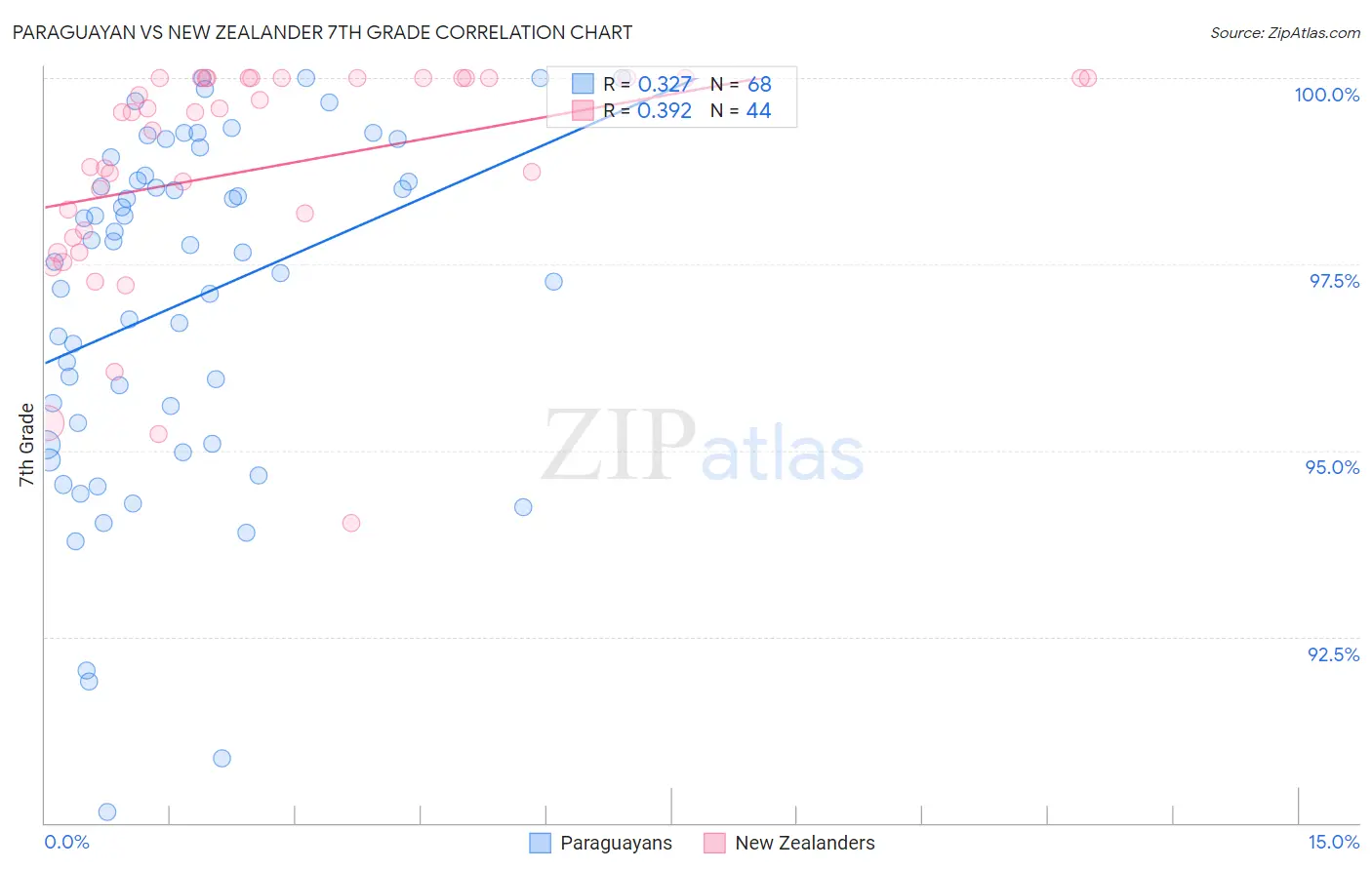 Paraguayan vs New Zealander 7th Grade