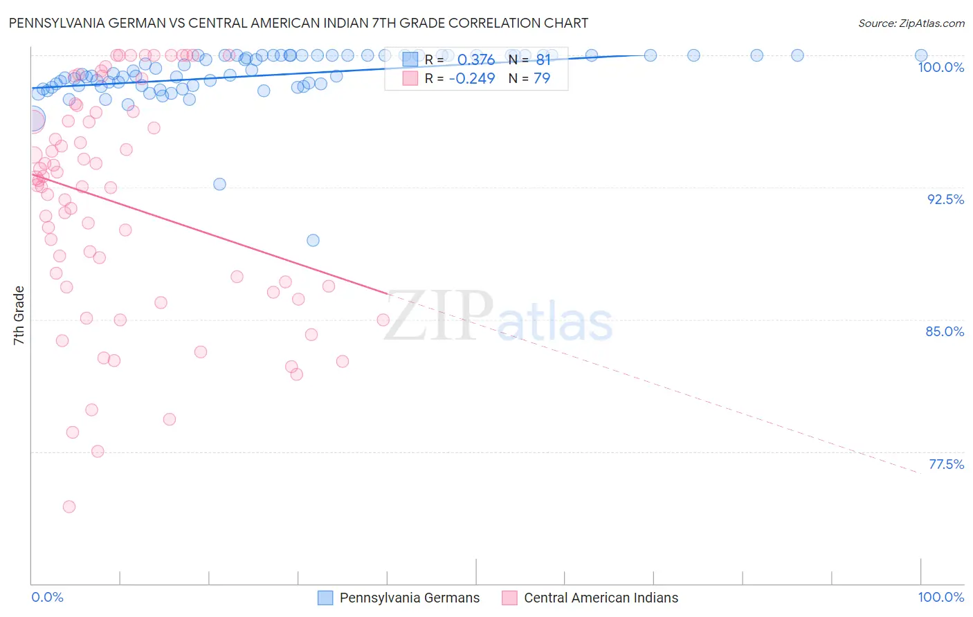 Pennsylvania German vs Central American Indian 7th Grade