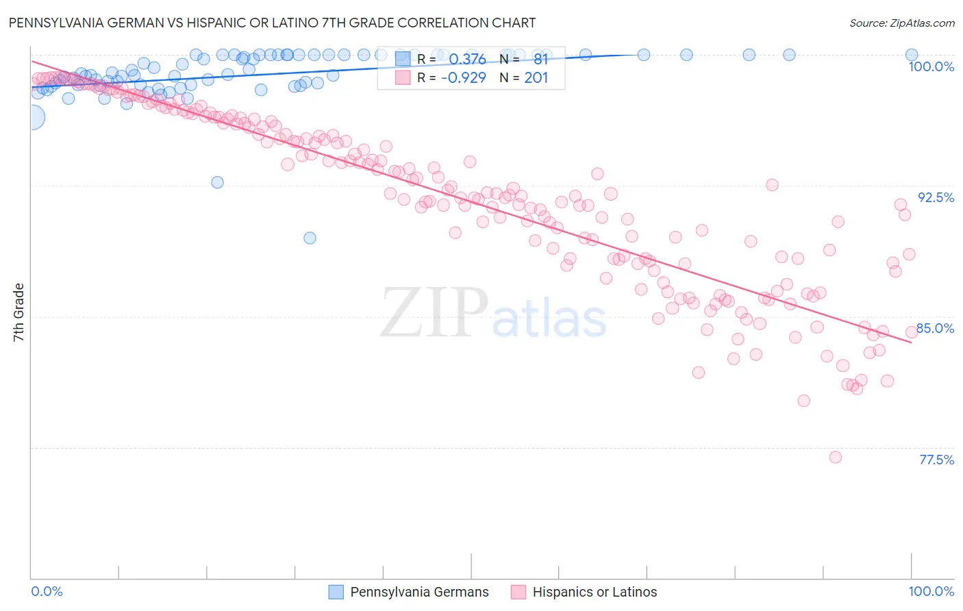 Pennsylvania German vs Hispanic or Latino 7th Grade