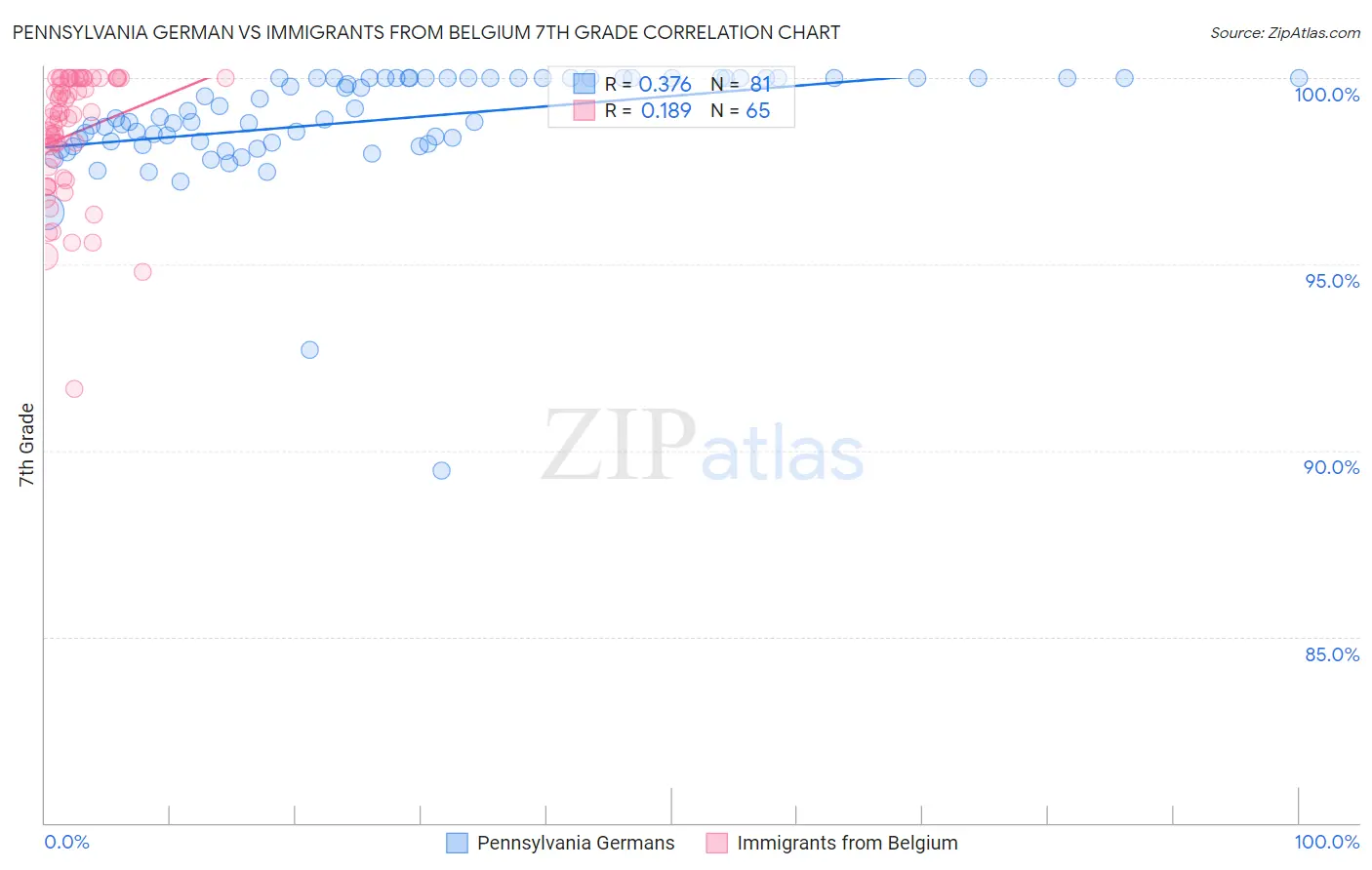 Pennsylvania German vs Immigrants from Belgium 7th Grade