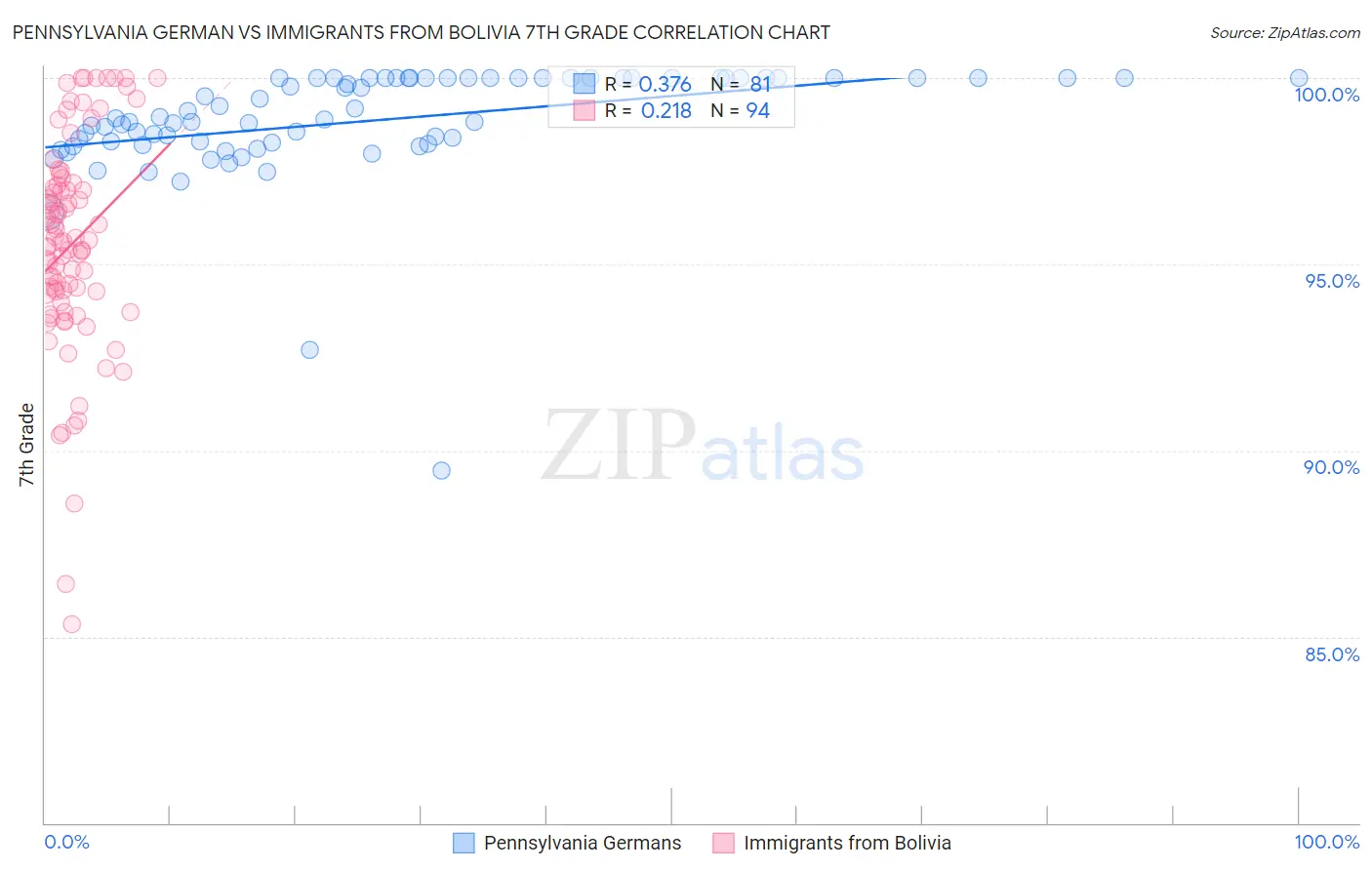 Pennsylvania German vs Immigrants from Bolivia 7th Grade