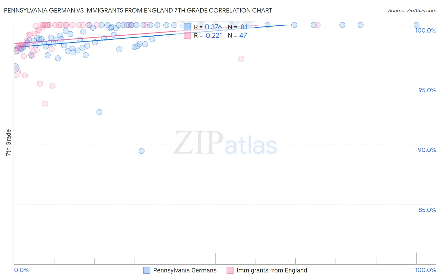 Pennsylvania German vs Immigrants from England 7th Grade