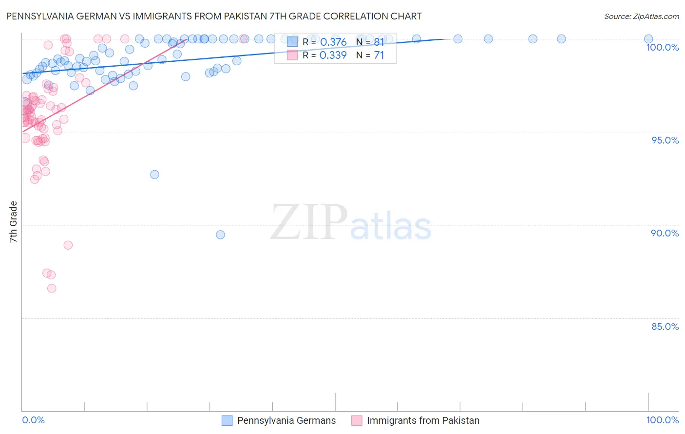 Pennsylvania German vs Immigrants from Pakistan 7th Grade