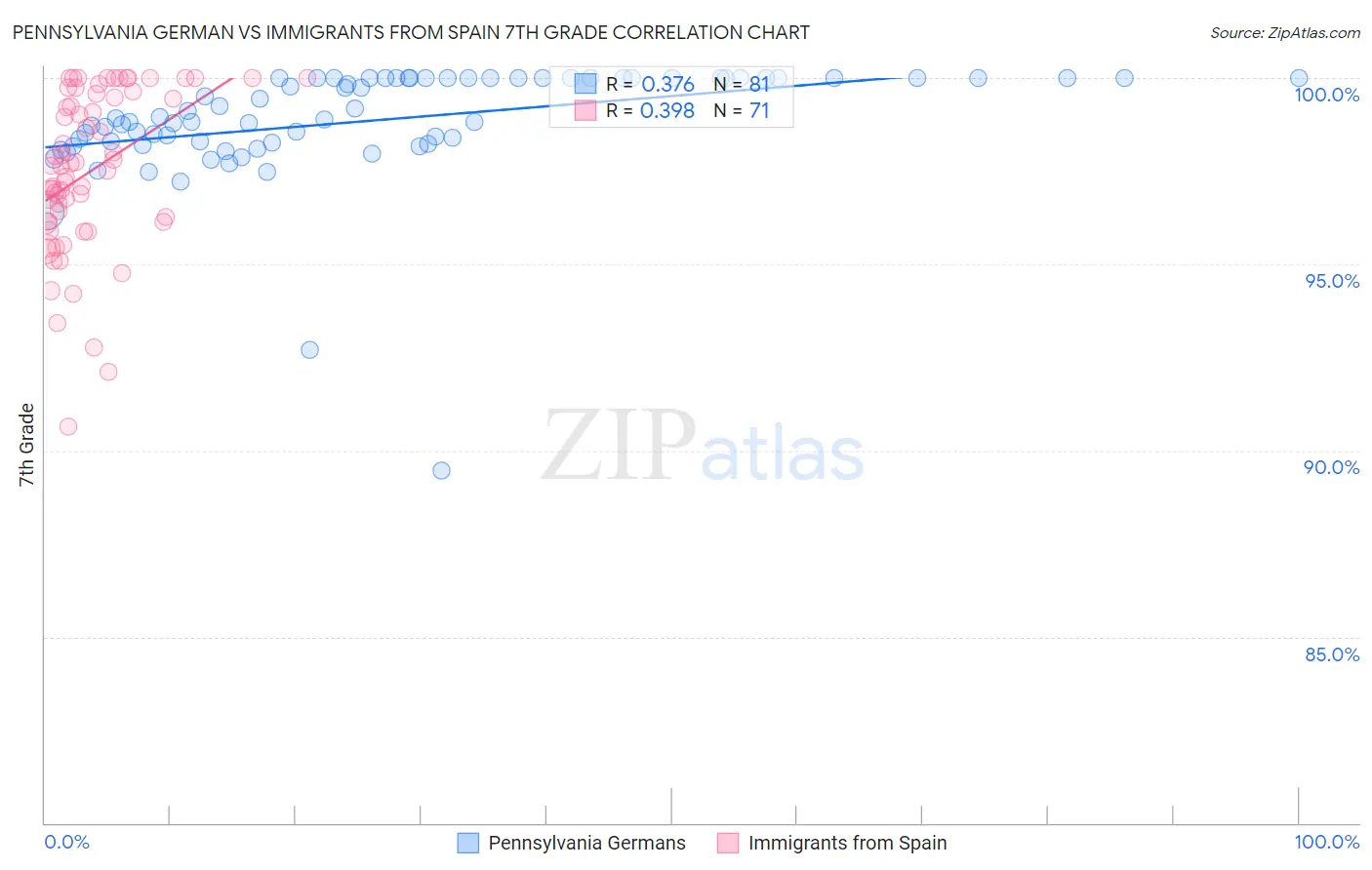 Pennsylvania German vs Immigrants from Spain 7th Grade
