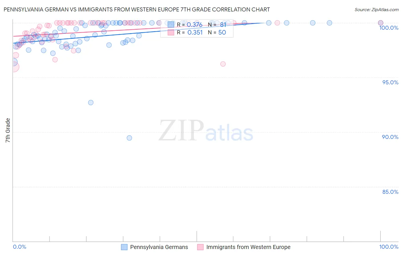 Pennsylvania German vs Immigrants from Western Europe 7th Grade