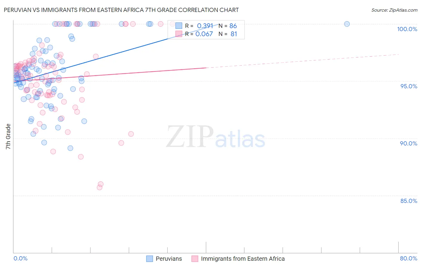Peruvian vs Immigrants from Eastern Africa 7th Grade