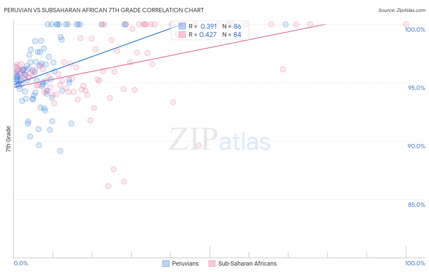 Peruvian vs Subsaharan African 7th Grade