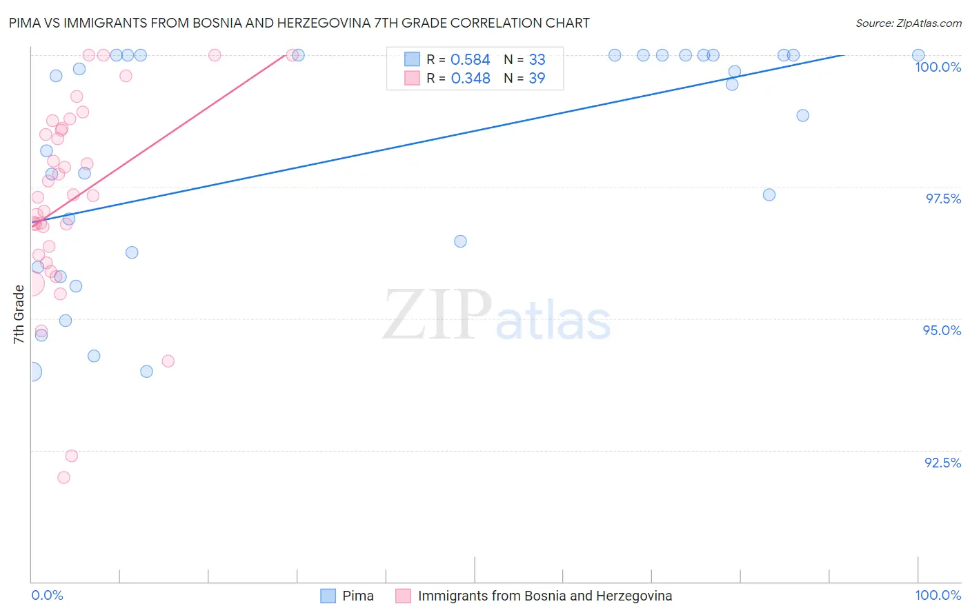 Pima vs Immigrants from Bosnia and Herzegovina 7th Grade