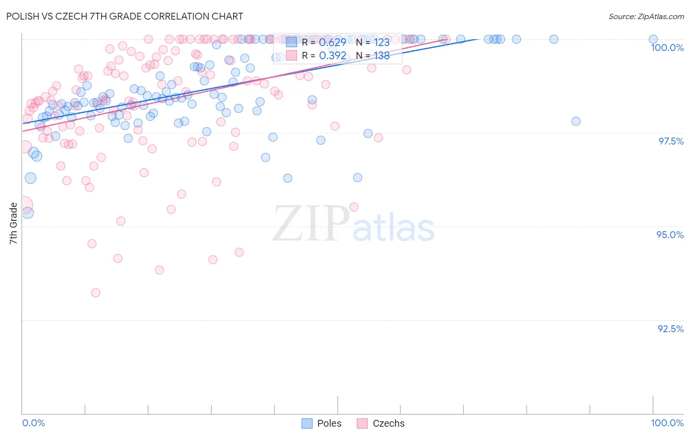 Polish vs Czech 7th Grade
