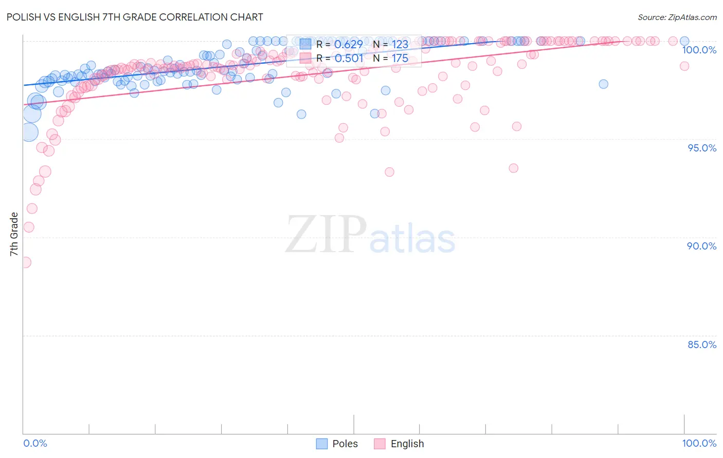 Polish vs English 7th Grade
