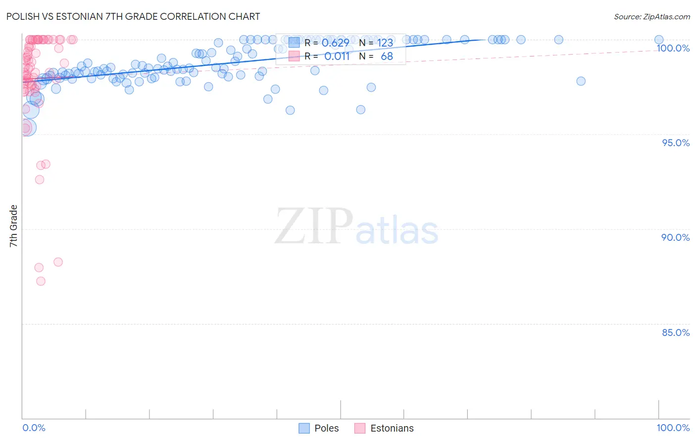 Polish vs Estonian 7th Grade
