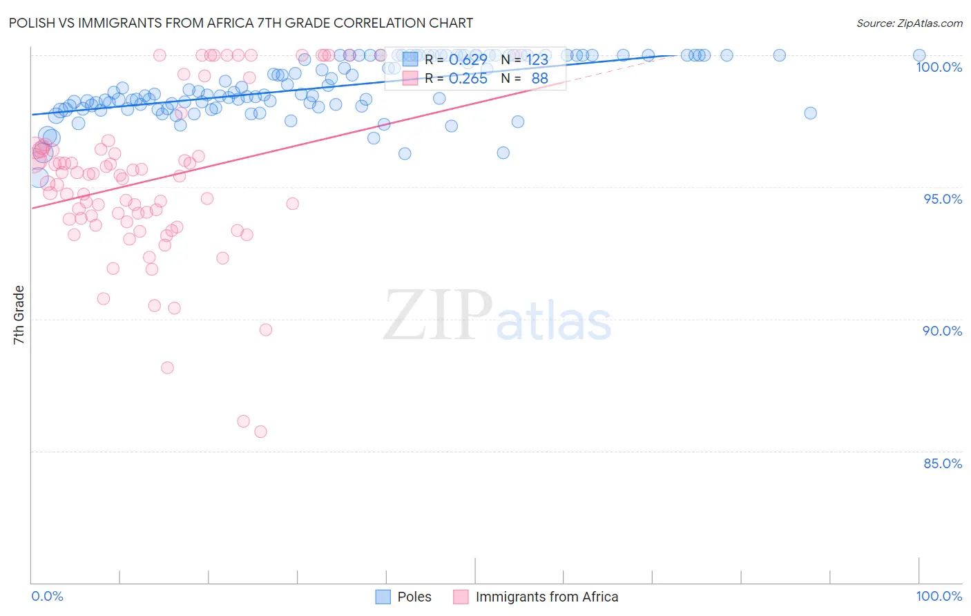 Polish vs Immigrants from Africa 7th Grade