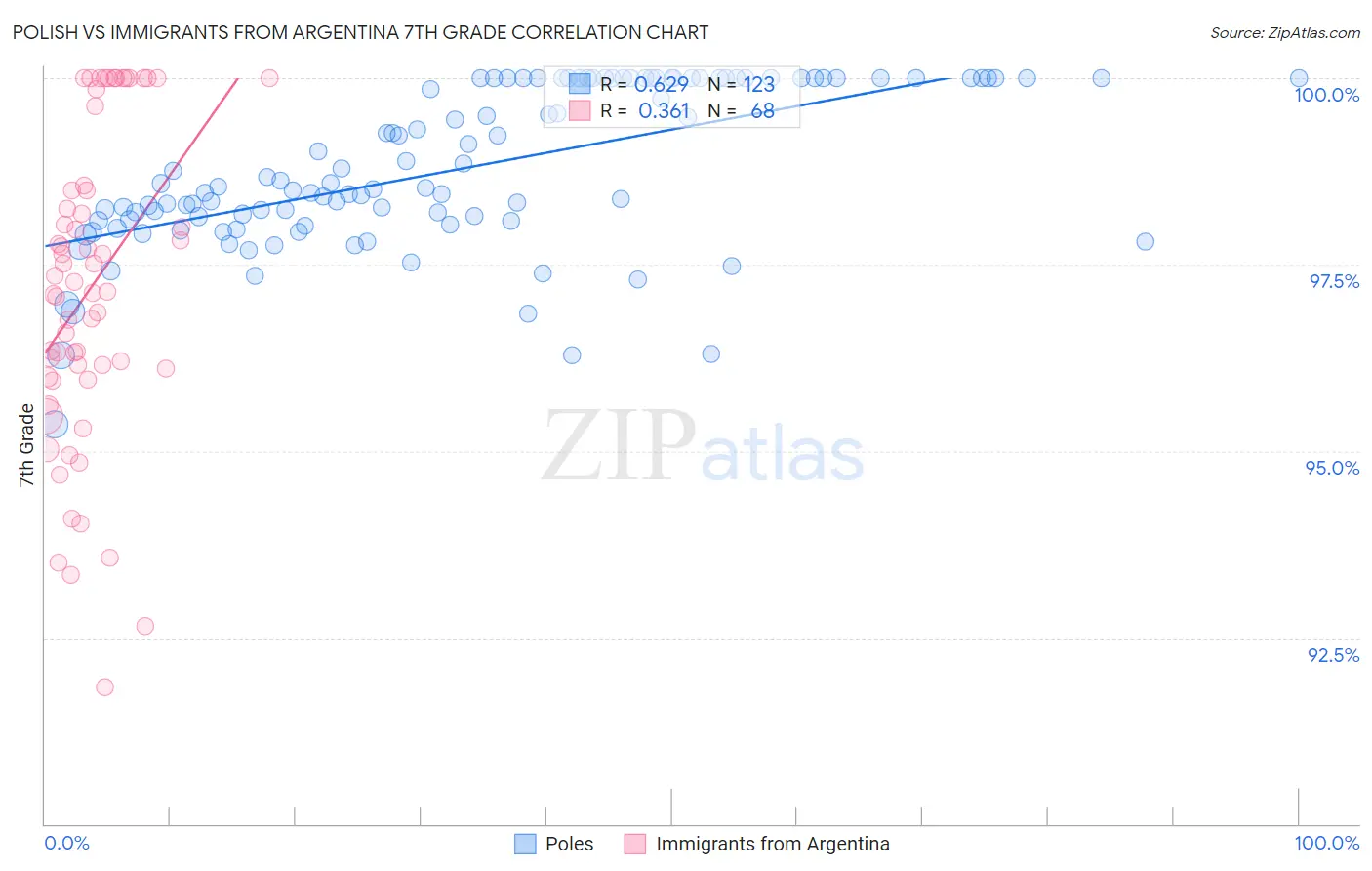 Polish vs Immigrants from Argentina 7th Grade